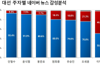 '공감지수' 이재명 50.2% vs. 이낙연 22.5%... '친낙계’ 뜨자 ‘반낙계’도 등장 ②