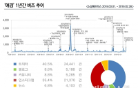 [데이터N] 애경산업, '가습기살균제' 논란에 트위터서 '불매운동'