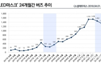 [데이터N] 'LED마스크' 2년간 버즈량 18배 급증… 뷰티업계 '집중'