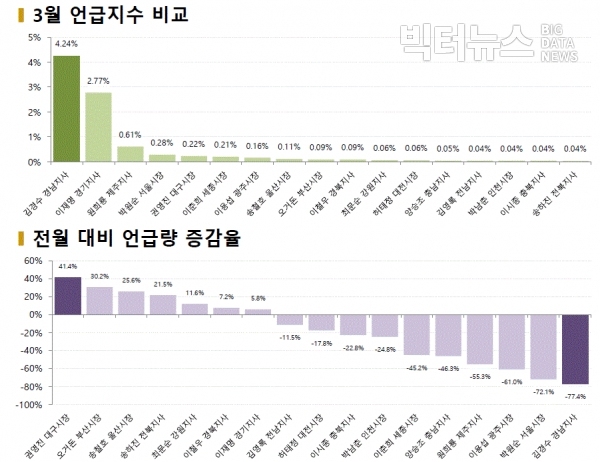 ‘드루킹 재판 중' 김경수, 언급률 1위... 연관어는 ‘성창호’ ‘판사’