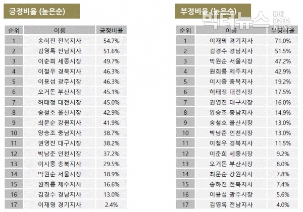 그림=3월 광역단체장 긍정어 및 부정어 비율