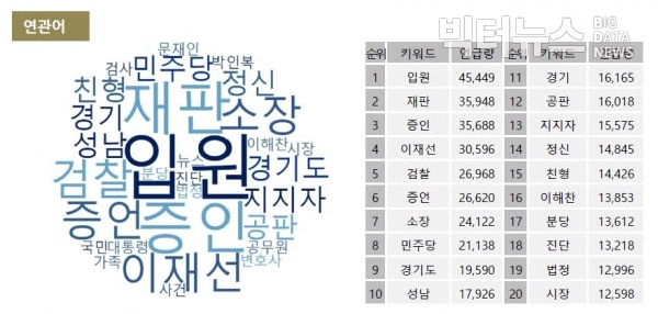 그림=3월 '이재명' 연관어 순위 및 워드클라우드