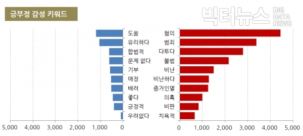 그림=3월 '김경수' 긍부정 감성 키워드 순위