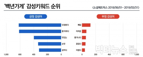 ⓒ빅터뉴스. '백년가게' 감성키워드 순위 그래프