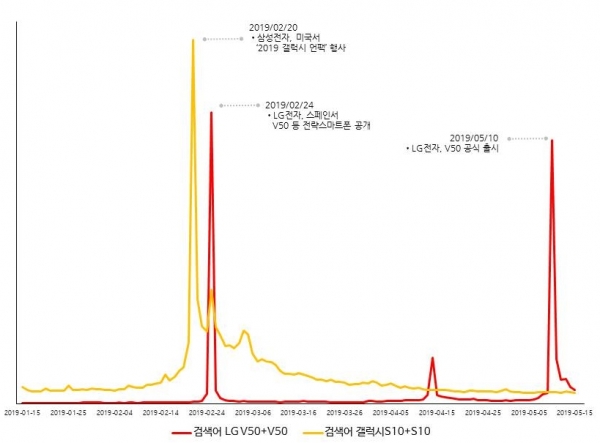 네이버 검색량 추이. 네이버 트렌드는 검색의 절대치를 제공하지 않아 위 차트는 상대치로만 구성한 것이다. 구체적인 검색 횟수는 알 수 없으며, 검색량의 추이만 알 수 있다. 분석기간=2019년 1월 15일부터 5월 15일까지. 분석도구=네이버 트렌드. (*) 노란색은 검색어 'LG V50'과 'V50'의 검색값을 합한 것이며 붉은색은 검색어 '갤럭시S10'과 'S10'의 검색값을 합한 것이다.