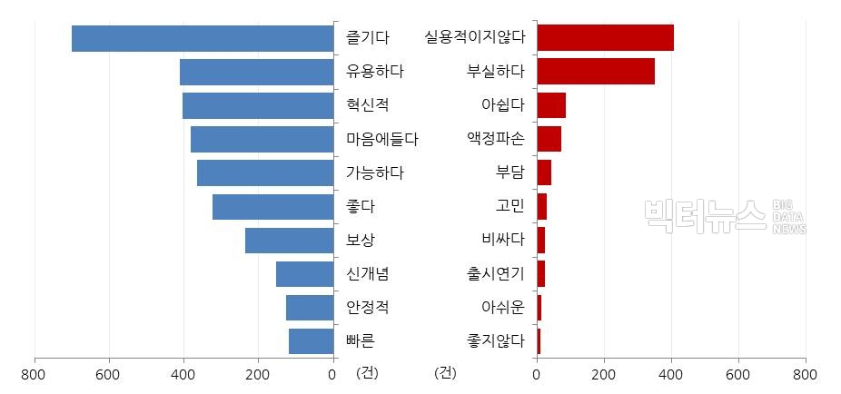 긍부정 감성어 순위.