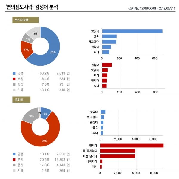 인스타그램과 트위터 이용자 긍부정 감성 그래프 (그래픽=조현준)