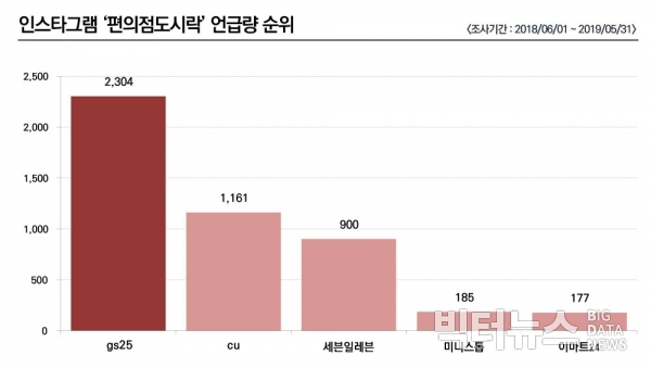 인스타그램내에서 게시물에 언급된 브랜드별 그래프. (그래픽 =조현준)