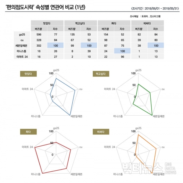 브랜드 속성별 연관어 비교 그래프. (그래픽= 조현준)