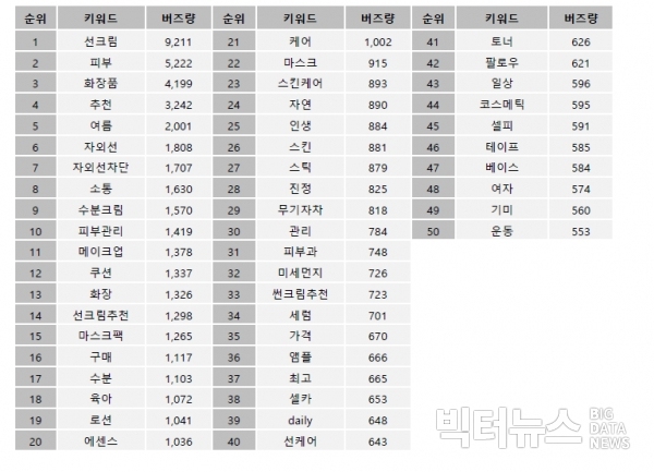 연관어 분석 버즈량 표