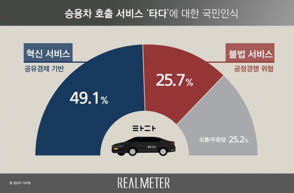 승용차 호출 서비스 '타다'에 대한 국민인식(그림=리얼미터)