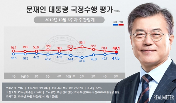 문재인 대통령 10월 5주차 국정수행 평가(그림=리얼미터)