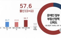 [리서치N]  文 정부 부동산정책 “불신” 57.6% “신뢰” 36.6%