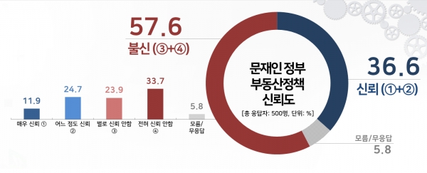 문재인 정부 부동산정책 신뢰도(그림=리얼미터)