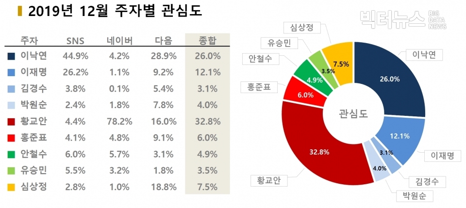 차트=2019년 12월 주자별 관심도