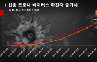 신종코로나 하루사이 전세계 확진자 2000여명 증가... 후베이성은 치사율 3.5%