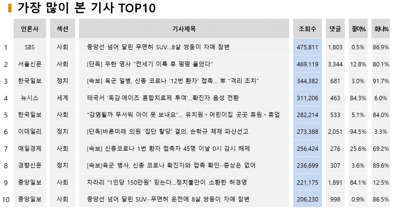 표=가장 많이 본 기사 TOP10 (2020.2.3)