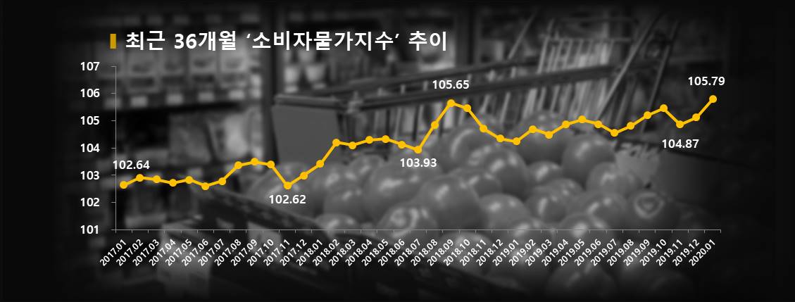 차트=최근 36개월 '소비자물가지수' 추이