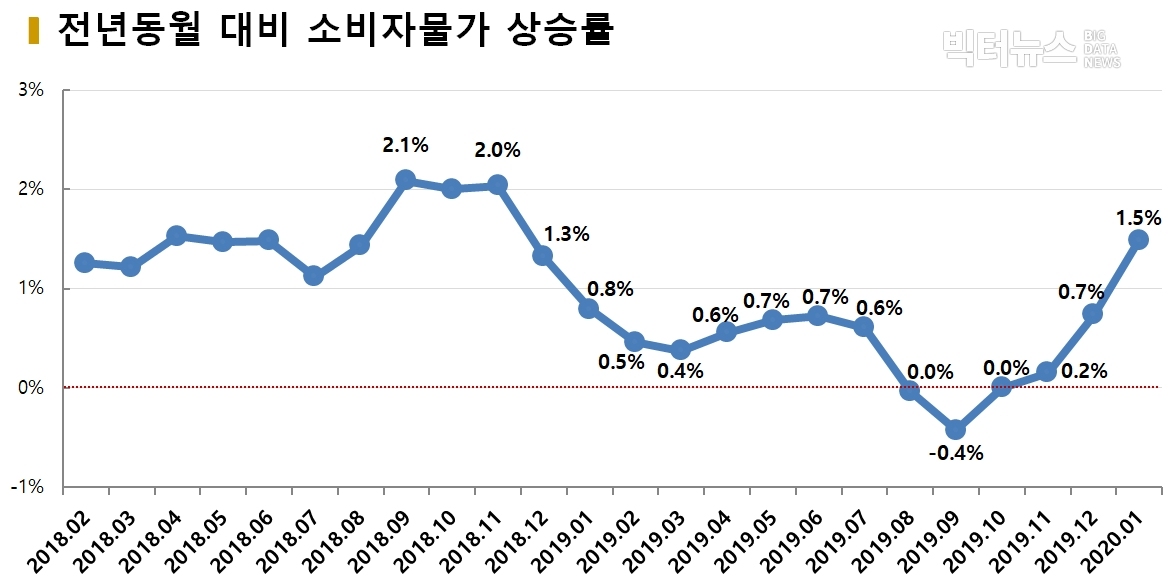 차트=전년동월 대비 소비자물가 상승률 추이