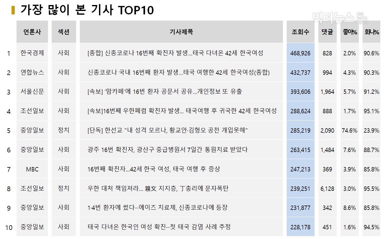 표=가장 많이 본 기사 TOP10 (2020.2.4.)