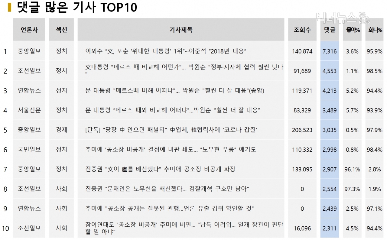 표=댓글 많은 기사 TOP10 (2020.2.5)