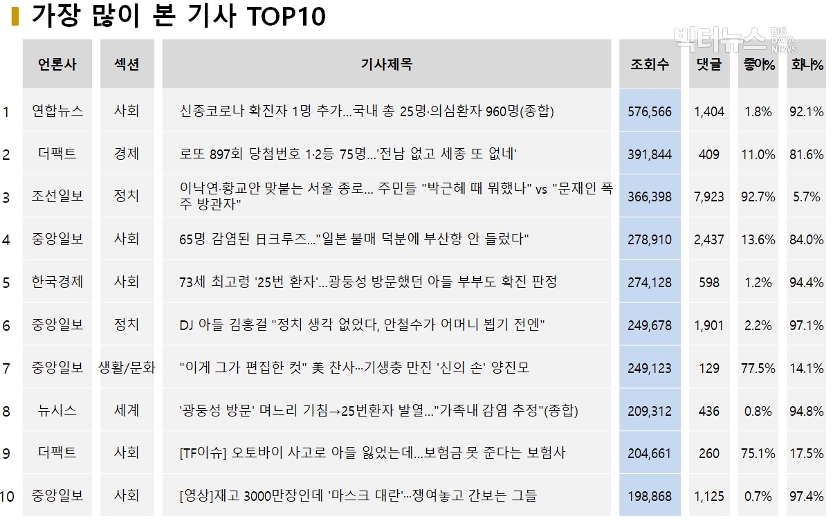 표=가장 많이 본 기사 TOP10 (2020.2.9)