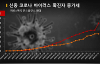 중국 확진자 하루새 1.5만명 증가... 기타 국가 어제 수준 유지 523명