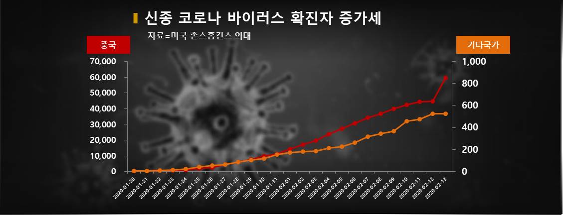 차트=코로나19(신종 코로나 바이러스) 확진자 증가세