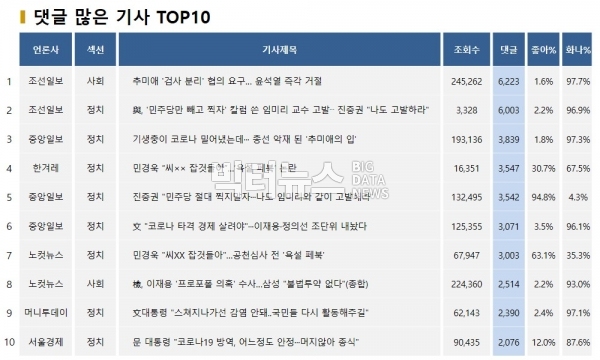 표=댓글 많은 기사 TOP10(2020.2.13)