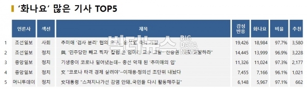 표=‘화나요’ 가장 많은 기사 TOP5(2020.2.13)