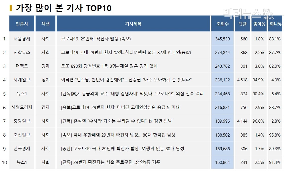 표=가장 많이 본 기사 TOP10(2020.2.16)