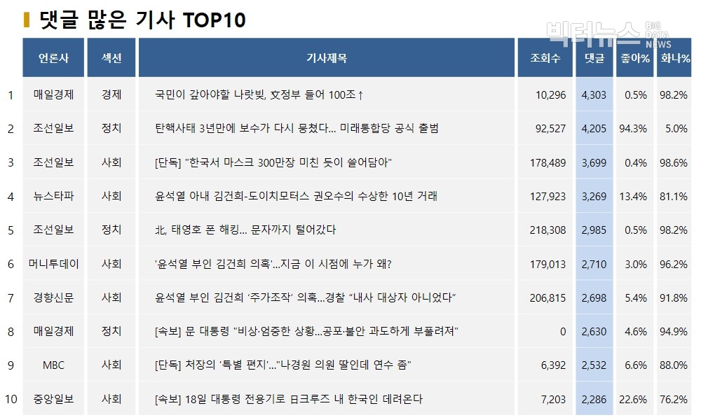 표=댓글 많은 기사 TOP10(2020.2.17)