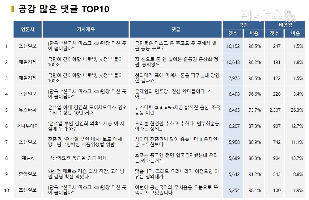 표=공감 많은 댓글 TOP10(2020.2.17)