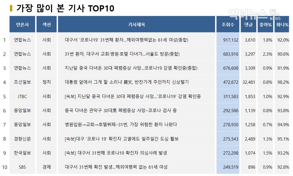 표=가장 많이 본 기사 TOP10(2020.2.17)