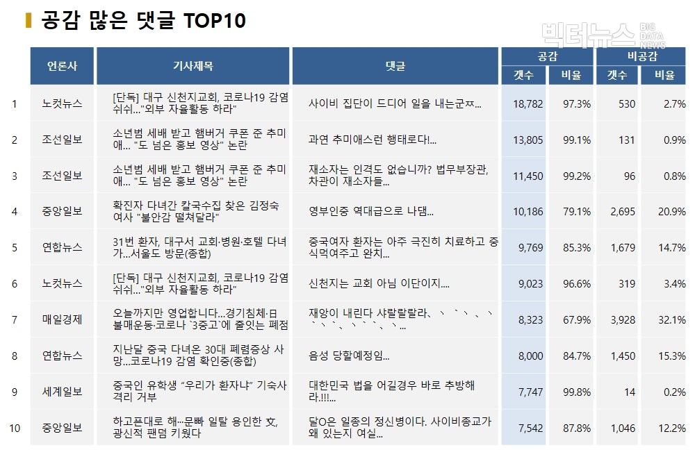 표=공감 많은 댓글 TOP10(2020.2.18)