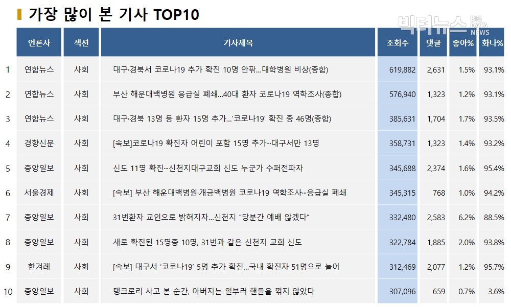 표=가장 많이 본 기사 TOP10(2020.2.19)