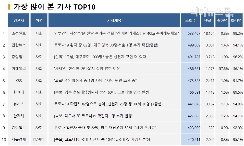 표=가장 많이 본 기사 TOP10(2020.2.19)