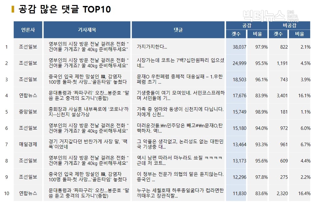 표=공감 많은 댓글 TOP10(2020.2.19)