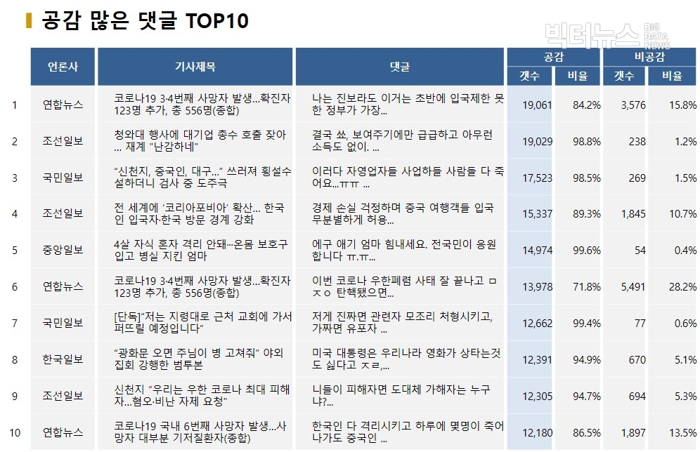 표=공감 많은 댓글 TOP10(2020.2.23)