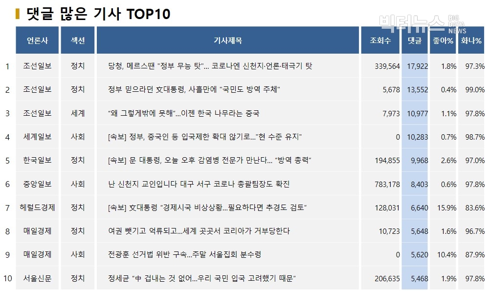 표=댓글 많은 기사 TOP10(2020.2.24)