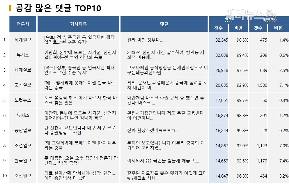 표=공감 많은 댓글 TOP10(2020.2.24)