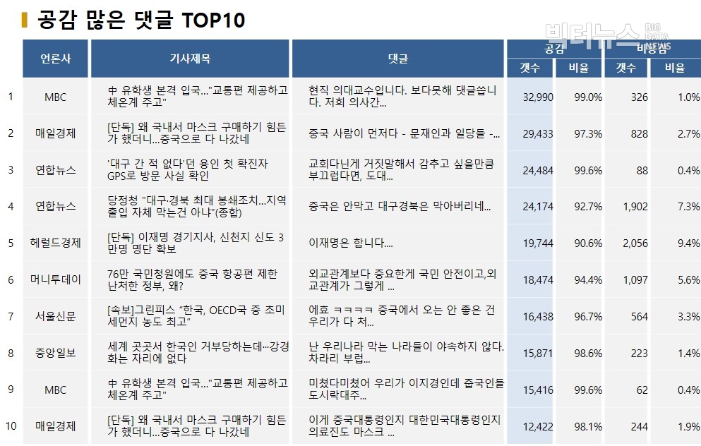 표=공감 많은 댓글 TOP10(2020.2.25)