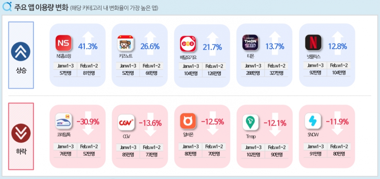 차트=주요 앱 이용량 변화 (출처 : 앱마인드 이슈 리포트)