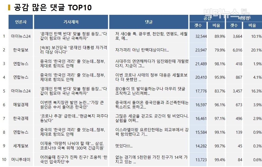 표=공감 많은 댓글 TOP10(2020.2.26)