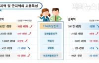 [통계N] 2019년 지역별 고용 동향, 고용률 1위 서귀포시(71.7%) - 2위 당진시(70.7%)...