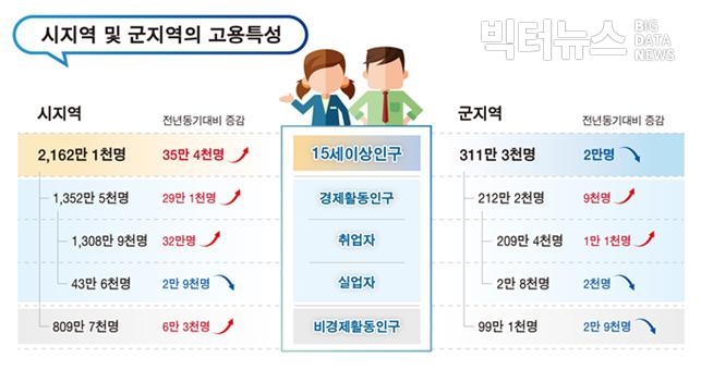 캡처=통계청 ‘2019 하반기 지역별 고용조사결과(2020.02.25)’