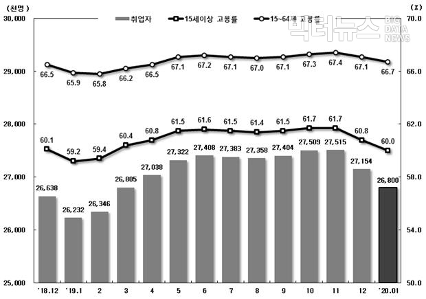 캡처=통계청 ‘2020년 1월 고용동향(2020.01.15.)’