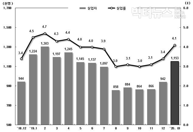 캡처=통계청 ‘2020년 1월 고용동향(2020.01.15.)’