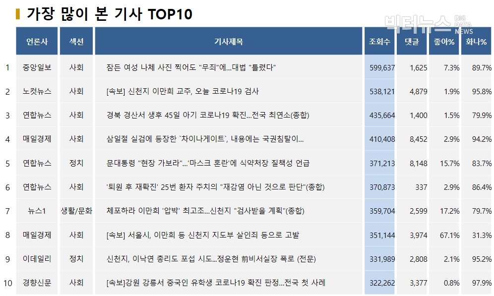 표=가장 많이 본 기사 TOP10(2020.3.1)