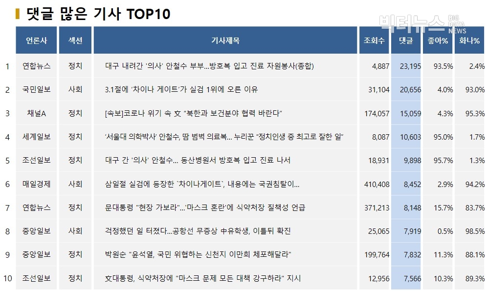 표=댓글 많은 기사 TOP10(2020.3.1)